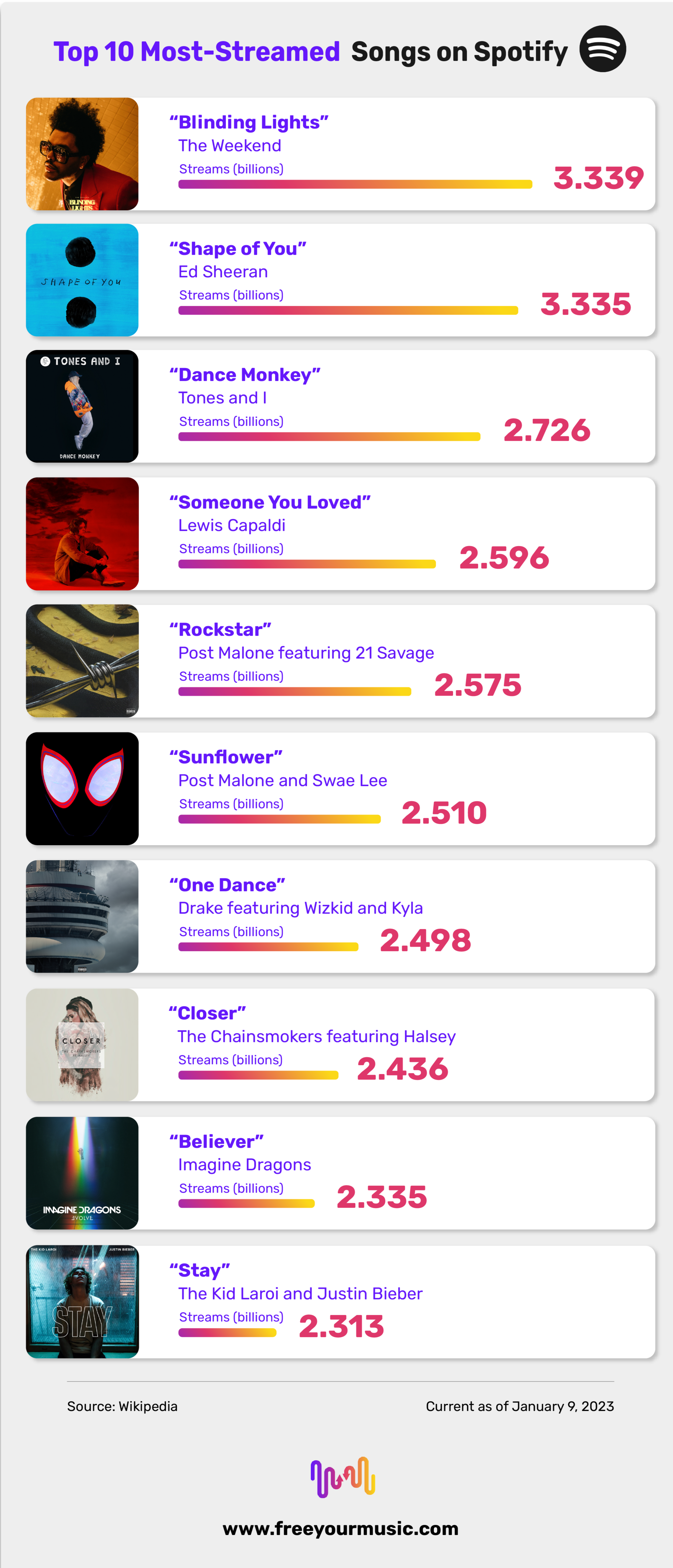 Top 100 Most-Streamed Songs On Spotify (2023 Update)